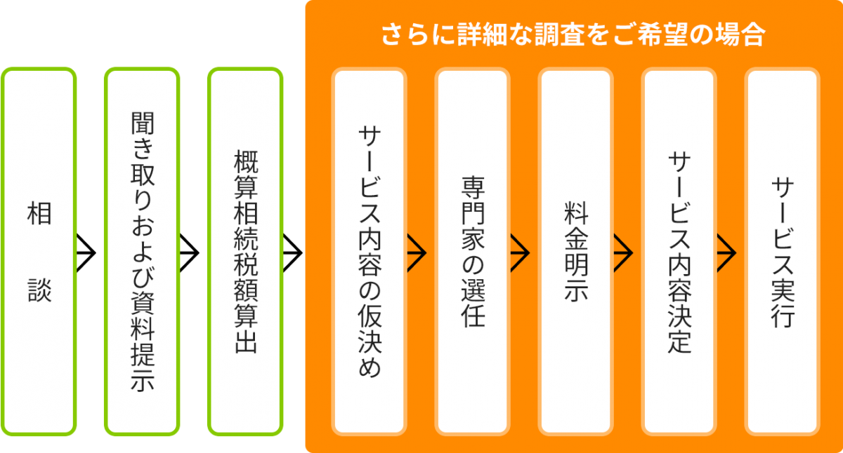 概算相続税額算出の流れ