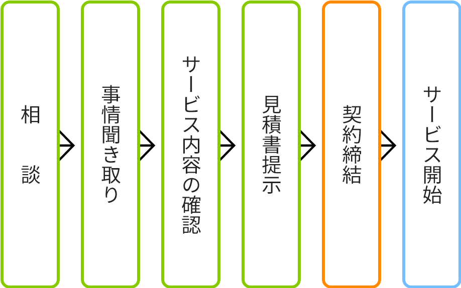 事業承継支援の流れ