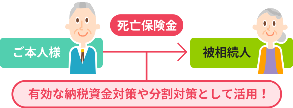 有効な納税資金対策や分割対策として活用！