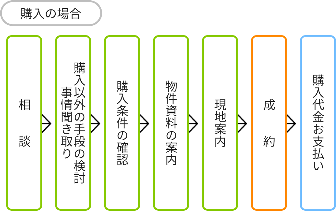 購入の場合