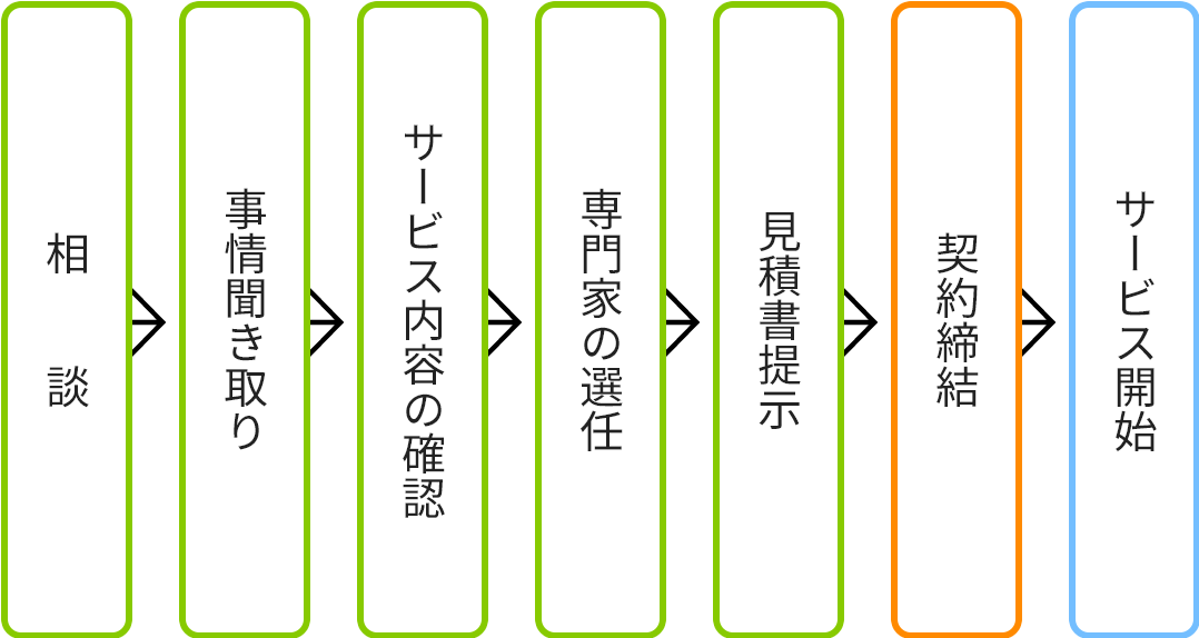 遺産分割協議支援の流れ